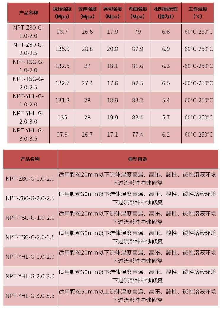 NPT-高温复合耐磨防腐材料